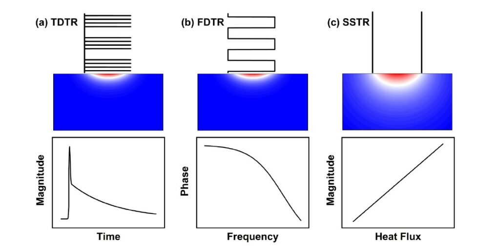 Spatially Resolved Thermoreflectance Techniques for Thermal Conductivity Measurements from the Nanoscale to the Mesoscale