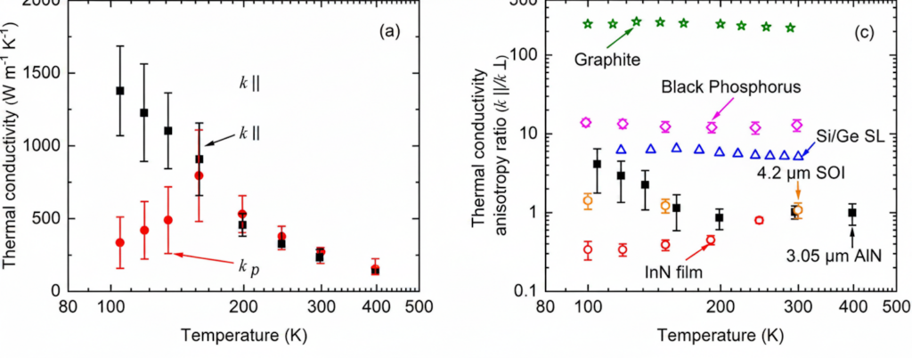 High In-Plane Thermal Conductivity of Aluminum Nitride Thin Films