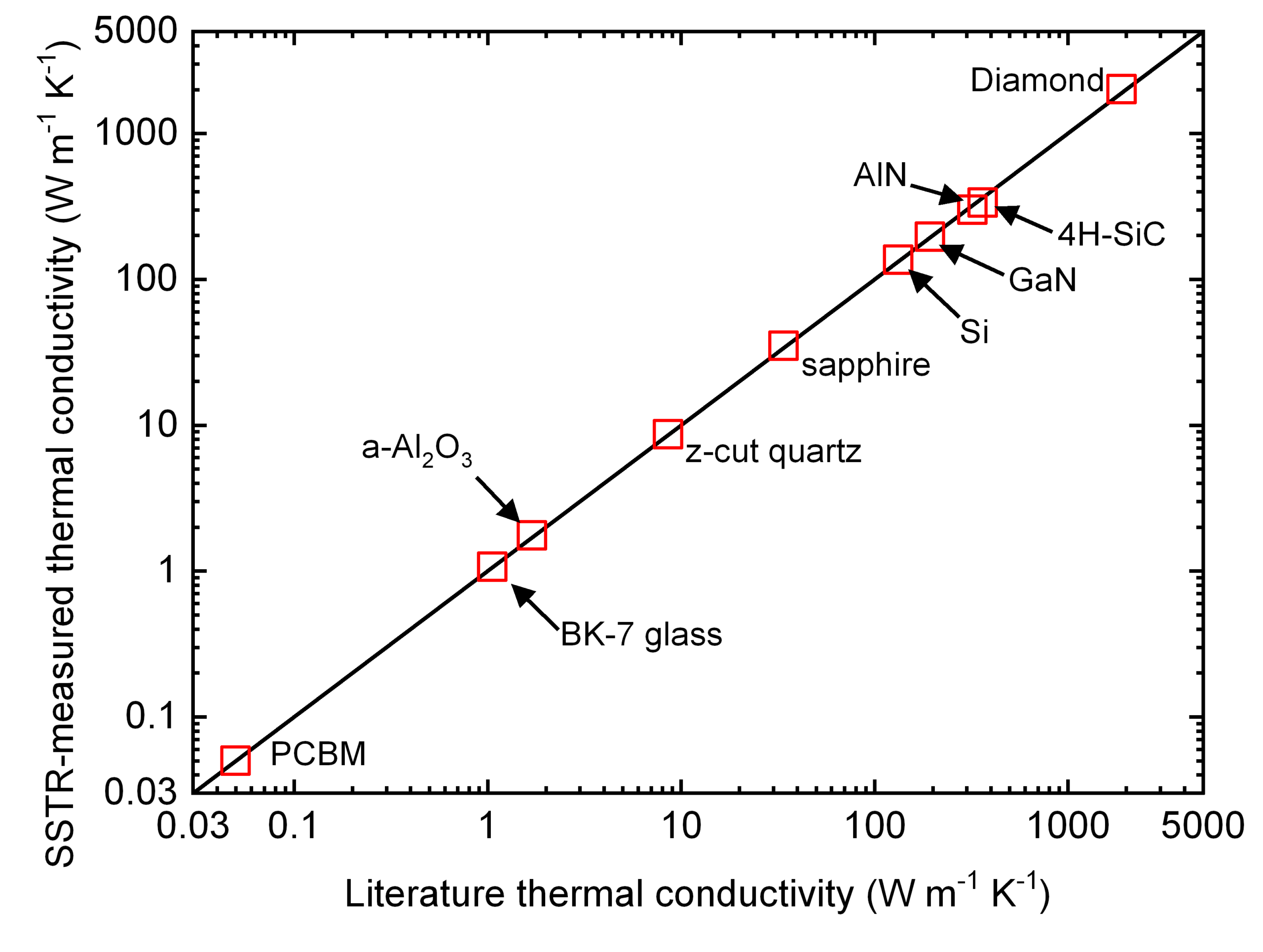 What is Thermal Conductivity ?