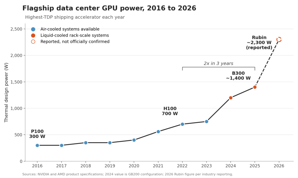 graph showing trending line going up on data center GPU power