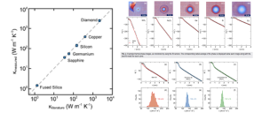 Lock-in infrared thermography: Phase analysis for rapid, wide-range thermal conductivity measurements